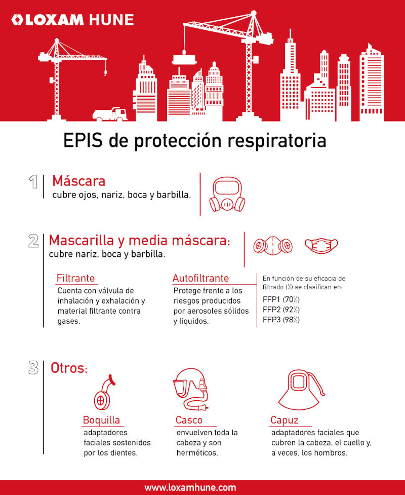 Tipos de mascarillas y EPIs de protección respiratoria loxamHune grande