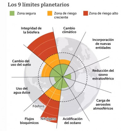 Edificaciones sostenibles limites planetarios loxamHune