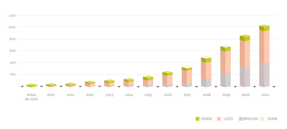Evolución de los edificios registrados y certificados