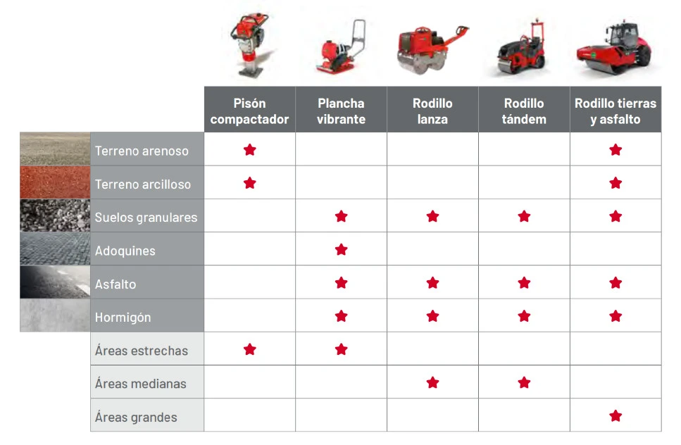 compactação de solos